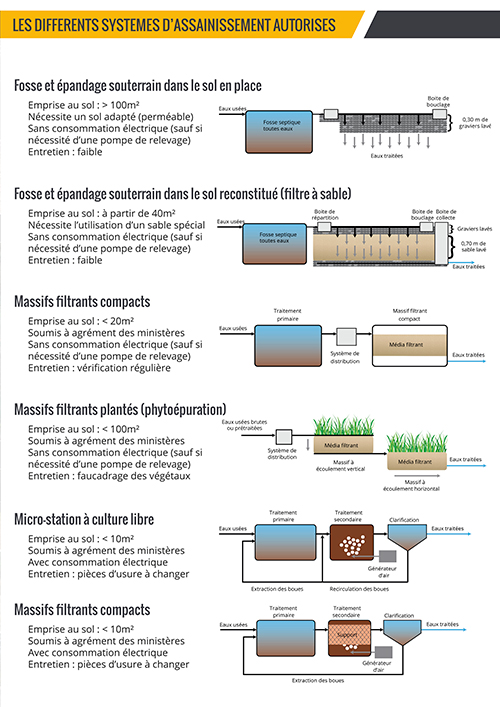 assainissements individuels autorisés